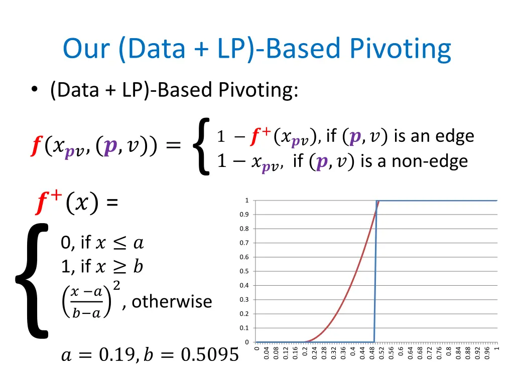 our data lp based pivoting data lp based pivoting