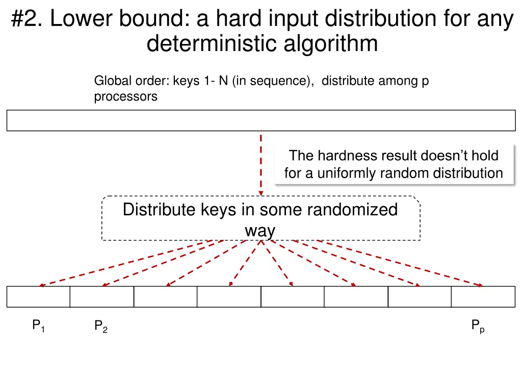 2 lower bound a hard input distribution