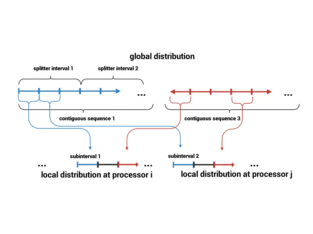 global distribution