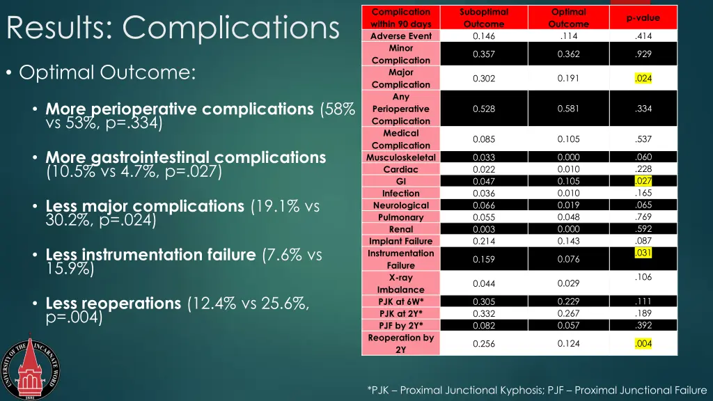 complication within 90 days adverse event minor