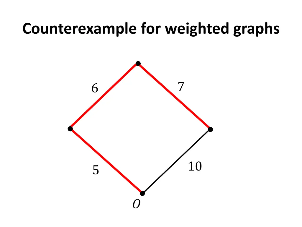 counterexample for weighted graphs 1