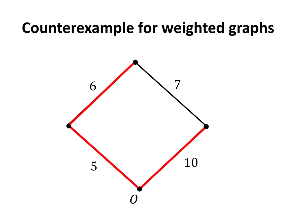 counterexample for weighted graphs