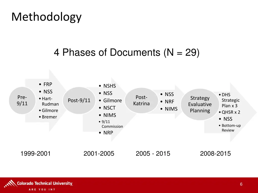 methodology