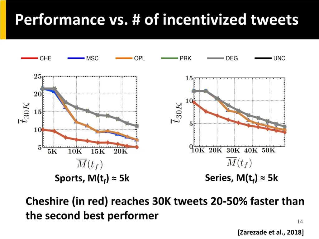 performance vs of incentivized tweets