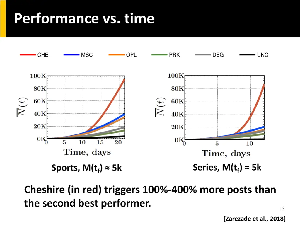 performance vs time