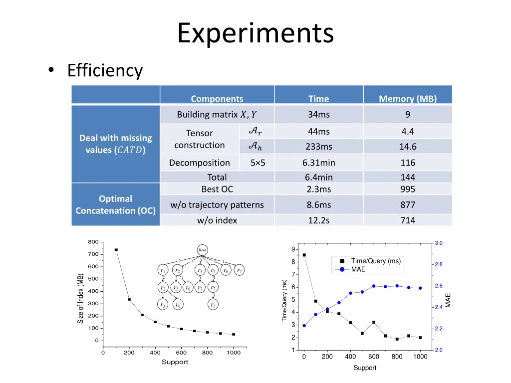 experiments 4