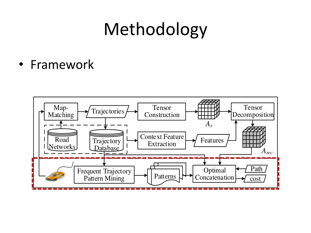 methodology 3