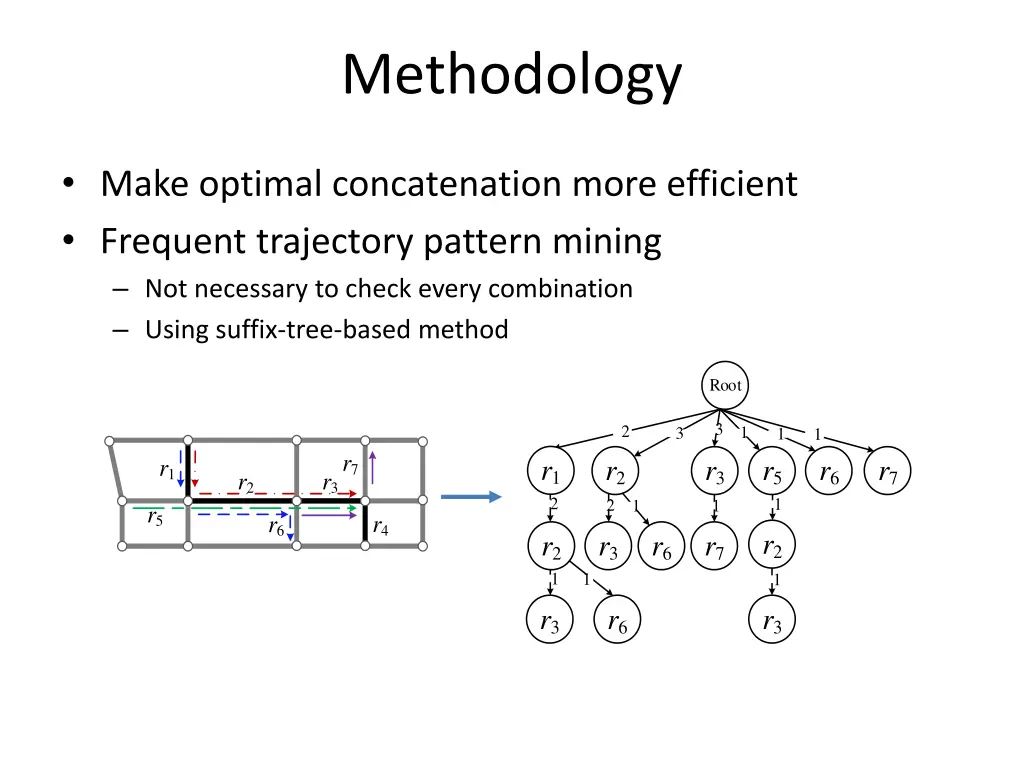 methodology 7