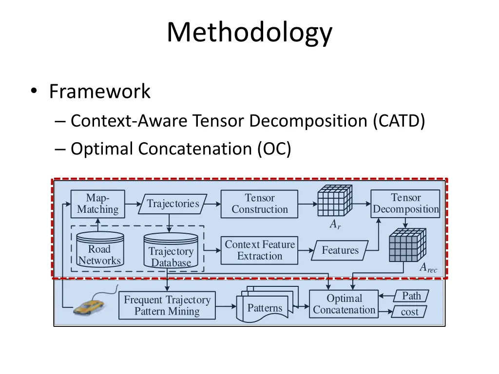 methodology