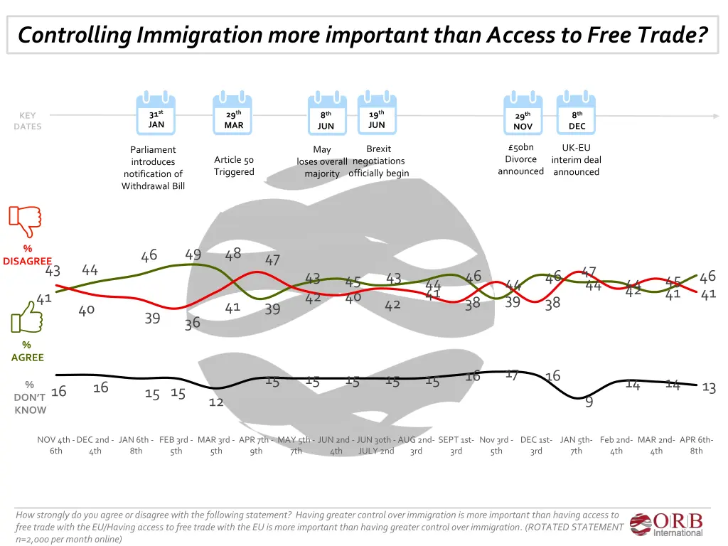 controlling immigration more important than