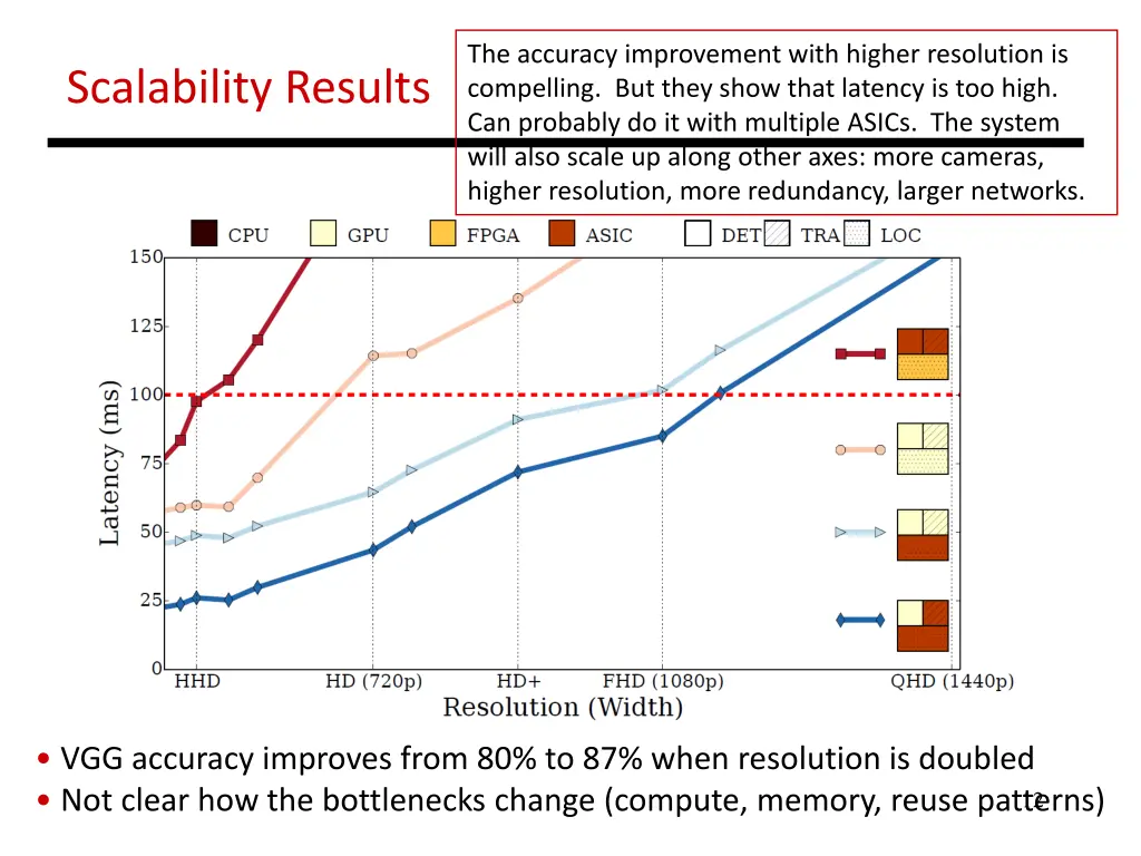 the accuracy improvement with higher resolution