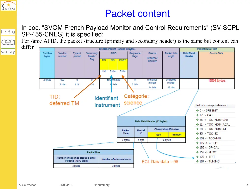 packet content