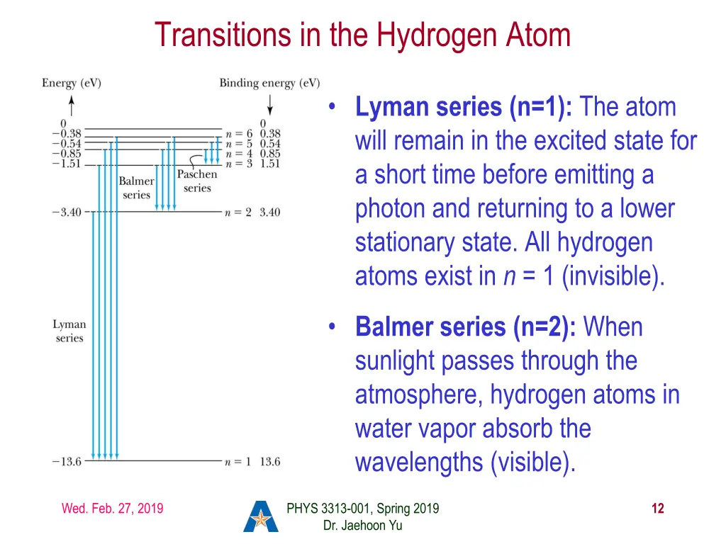 transitions in the hydrogen atom