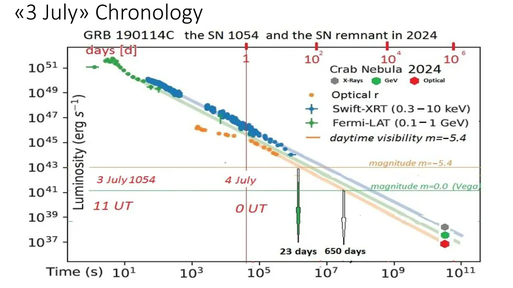 3 july chronology