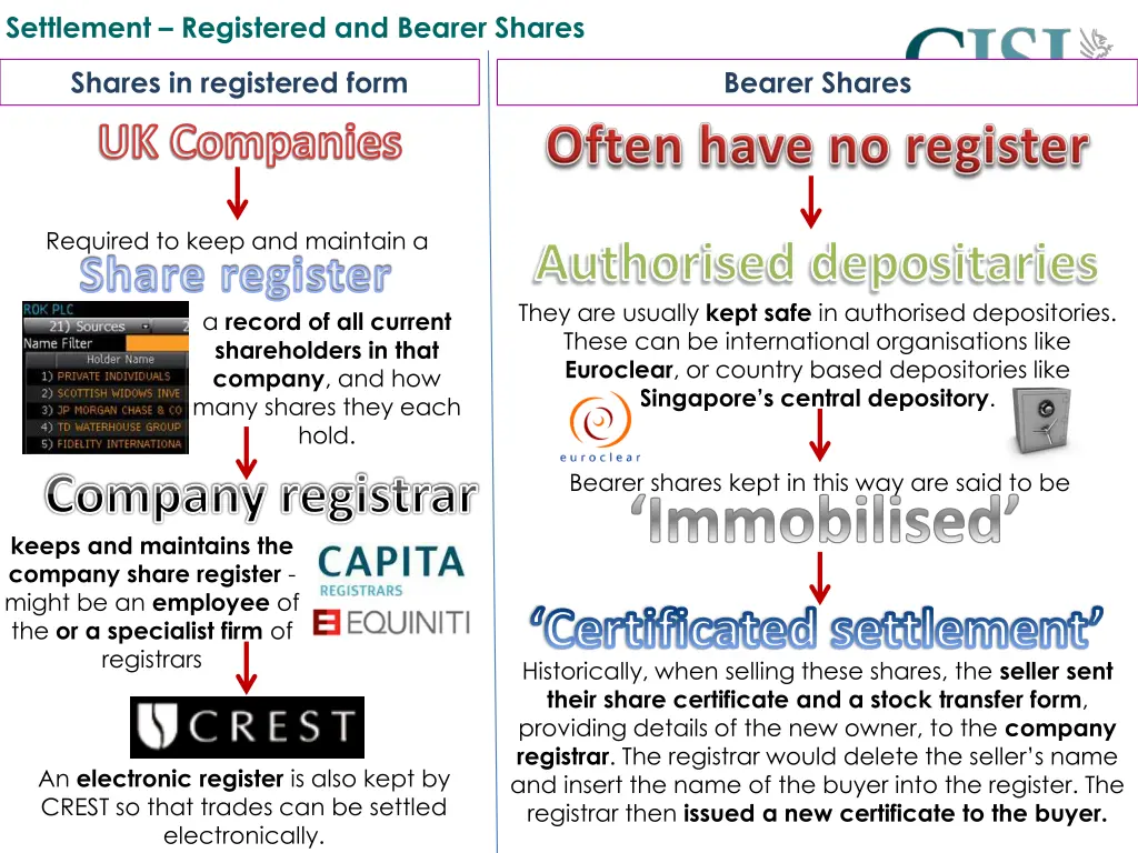 settlement registered and bearer shares