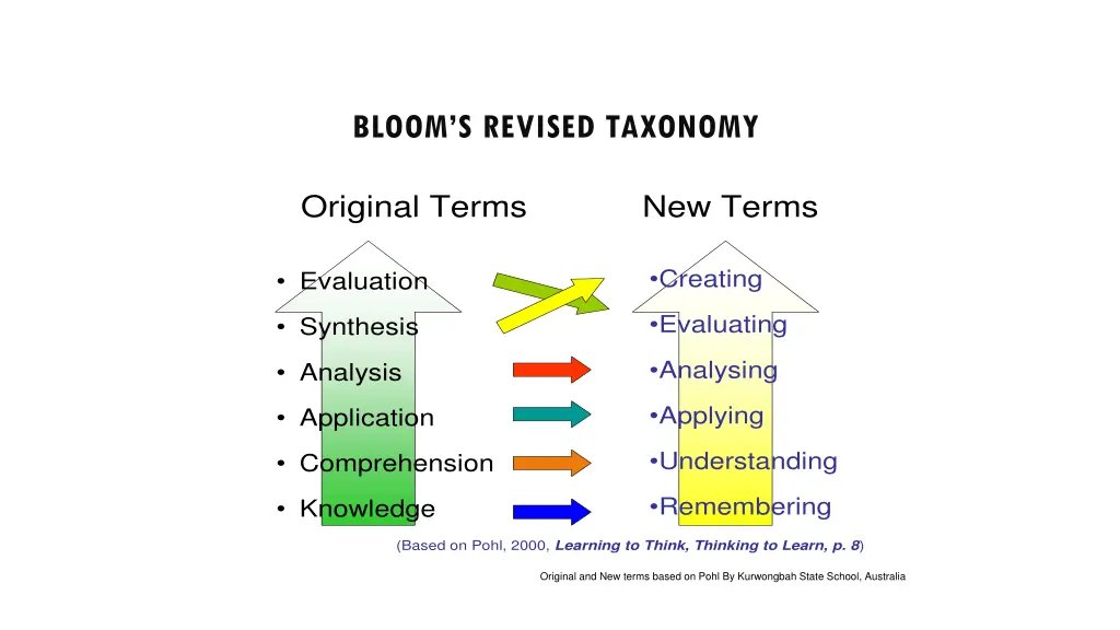 bloom s revised taxonomy