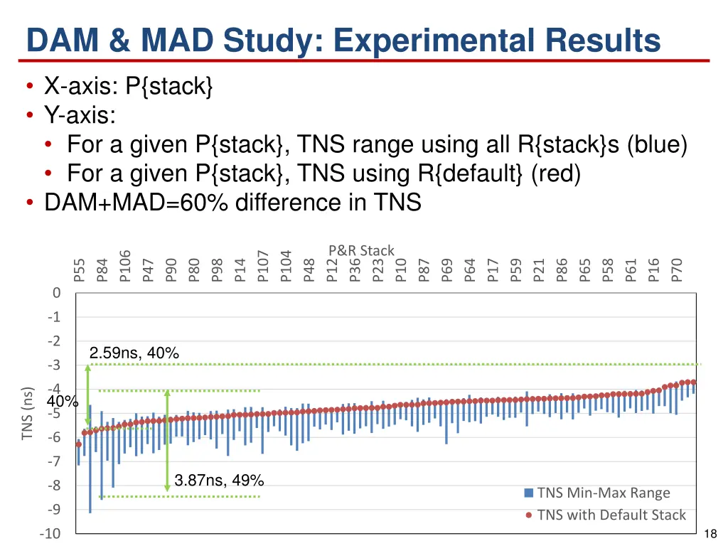 dam mad study experimental results x axis p stack