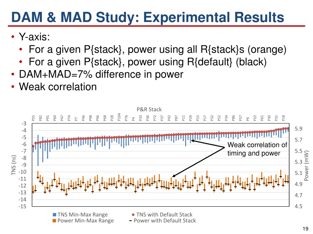 dam mad study experimental results y axis