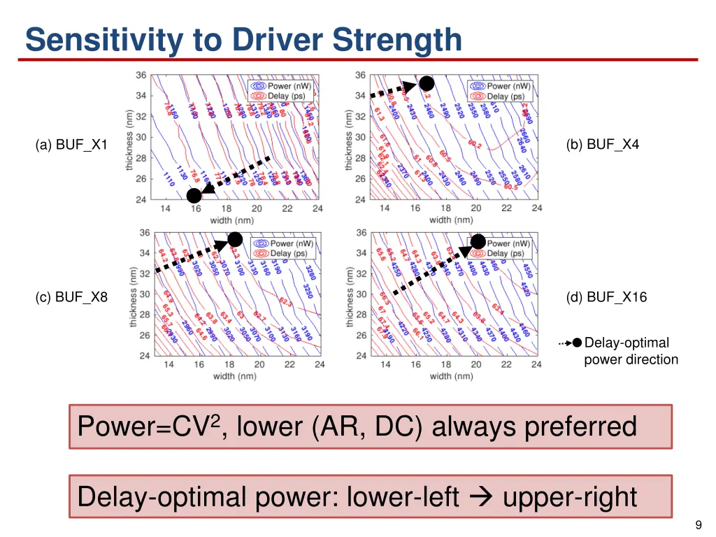 sensitivity to driver strength