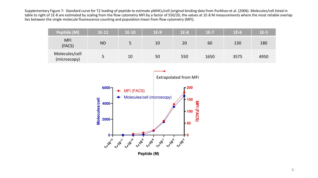 supplementary figure 7 standard curve