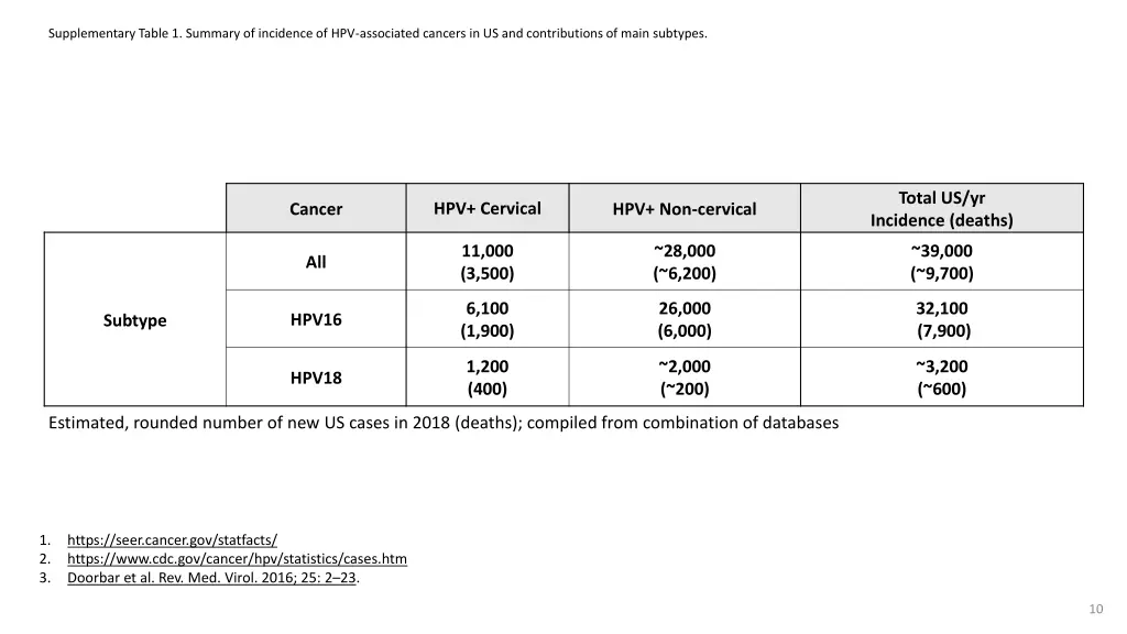 supplementary table 1 summary of incidence