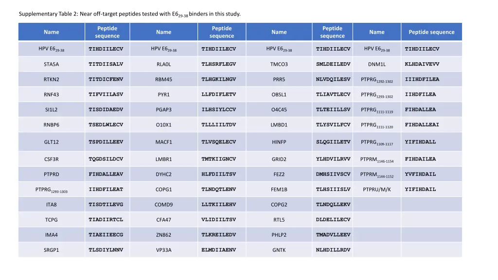 supplementary table 2 near off target peptides