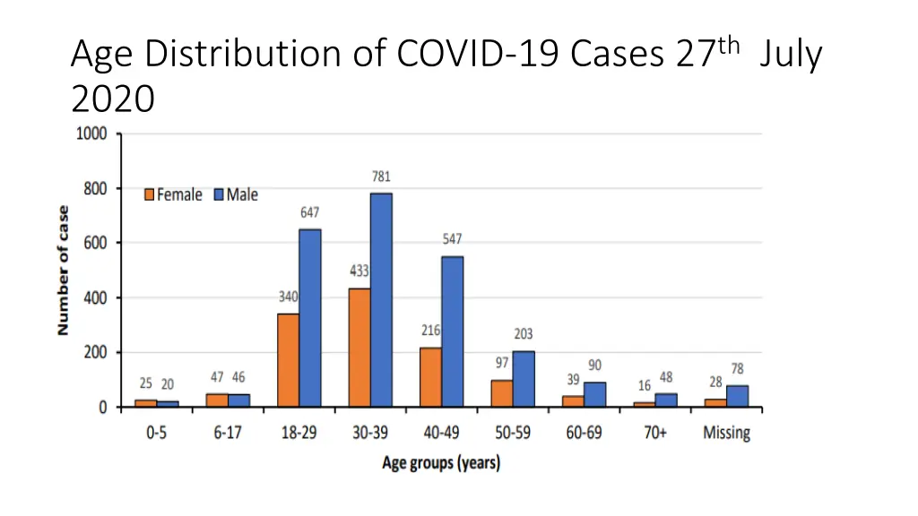 age distribution of covid 19 cases 27 th july 2020