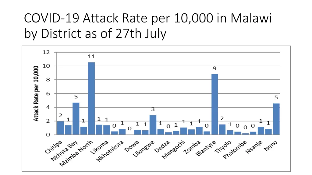 covid 19 attack rate per 10 000 in malawi 1