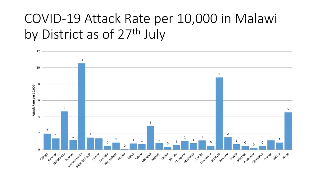 covid 19 attack rate per 10 000 in malawi