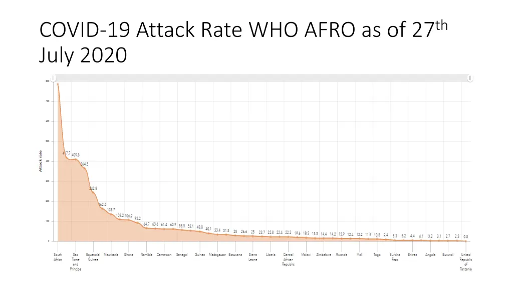 covid 19 attack rate who afro as of 27 th july