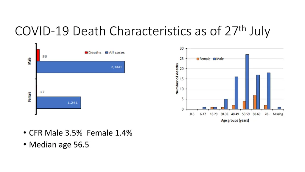 covid 19 death characteristics as of 27 th july