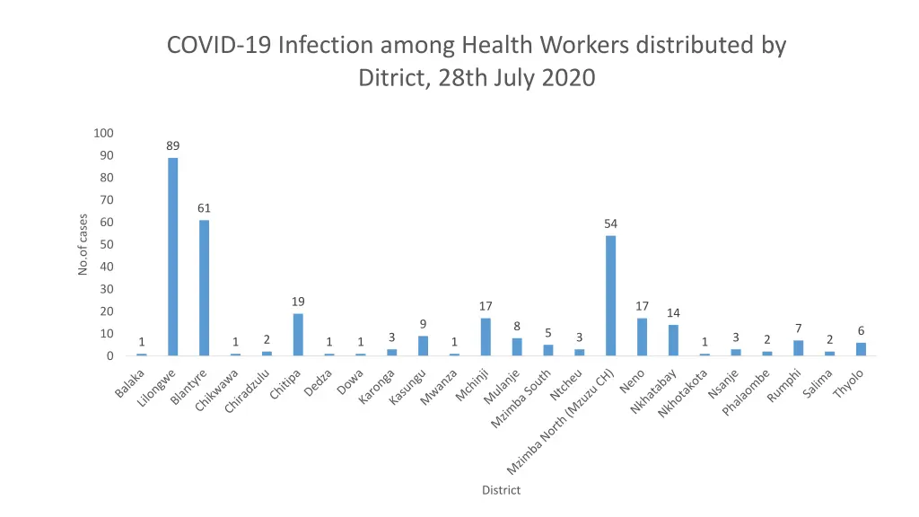 covid 19 infection among health workers 2