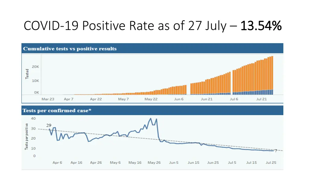 covid 19 positive rate as of 27 july 13 54