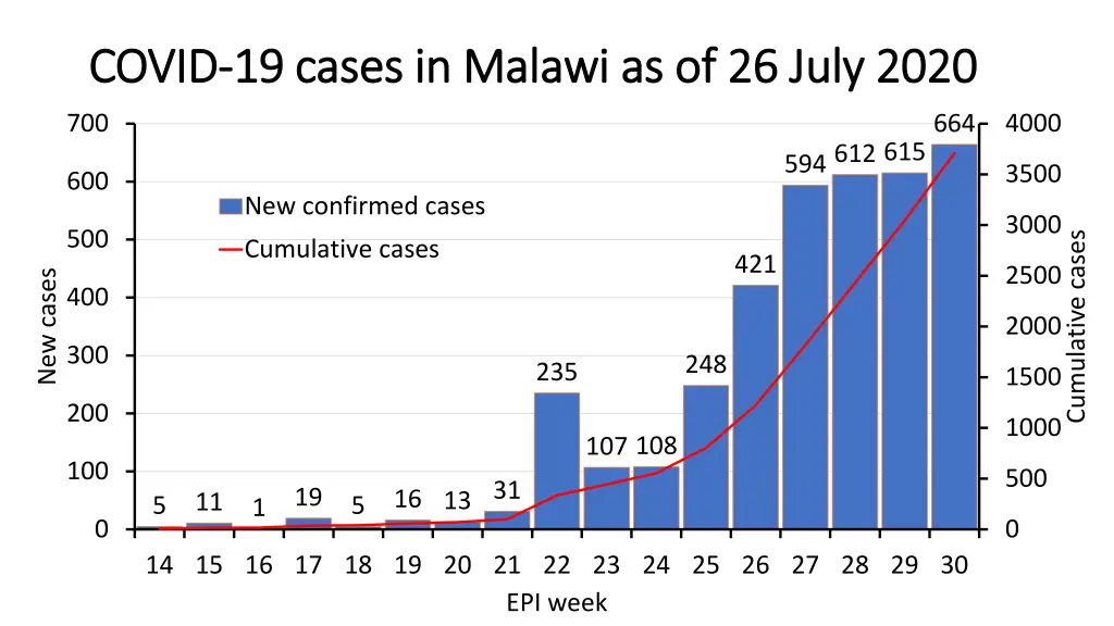 covid covid 19 cases in malawi as of 26 july 2020