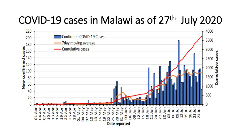 covid covid 19 cases in malawi as of 27 19 cases