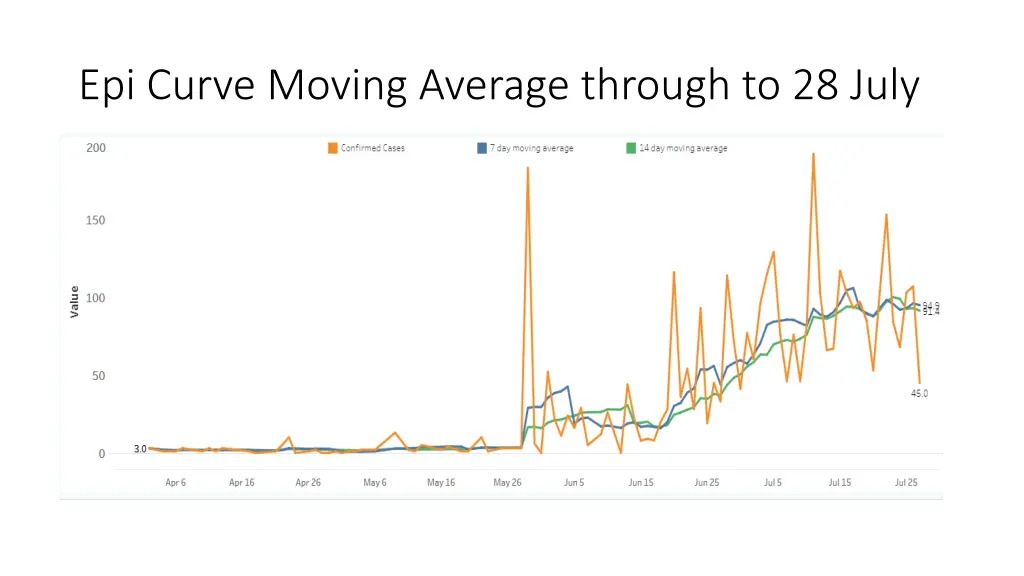 epi curve moving average through to 28 july