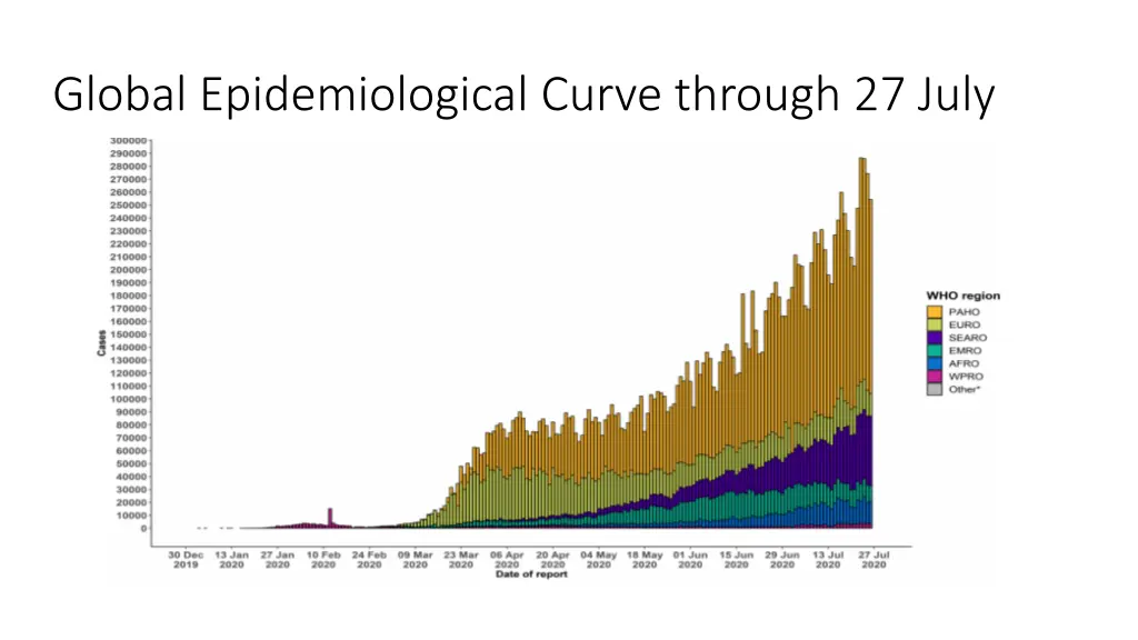 global epidemiological curve through 27 july