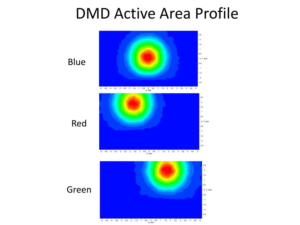 dmd active area profile