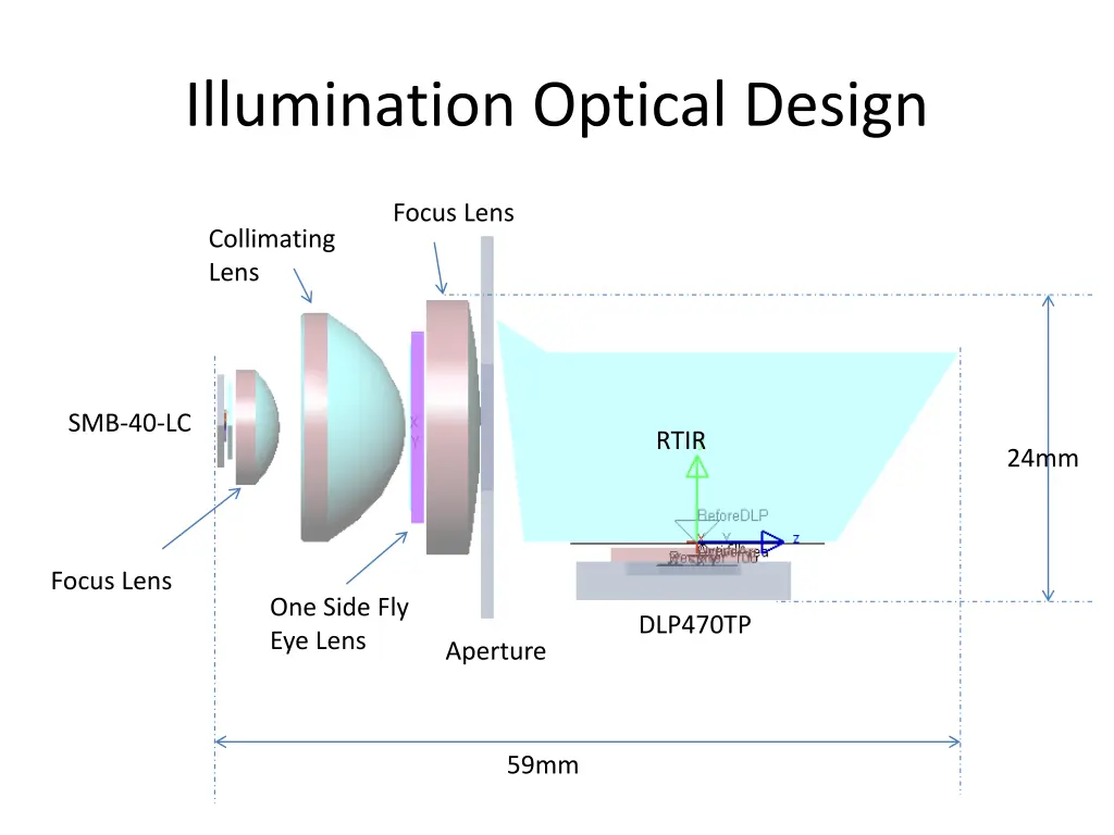 illumination optical design