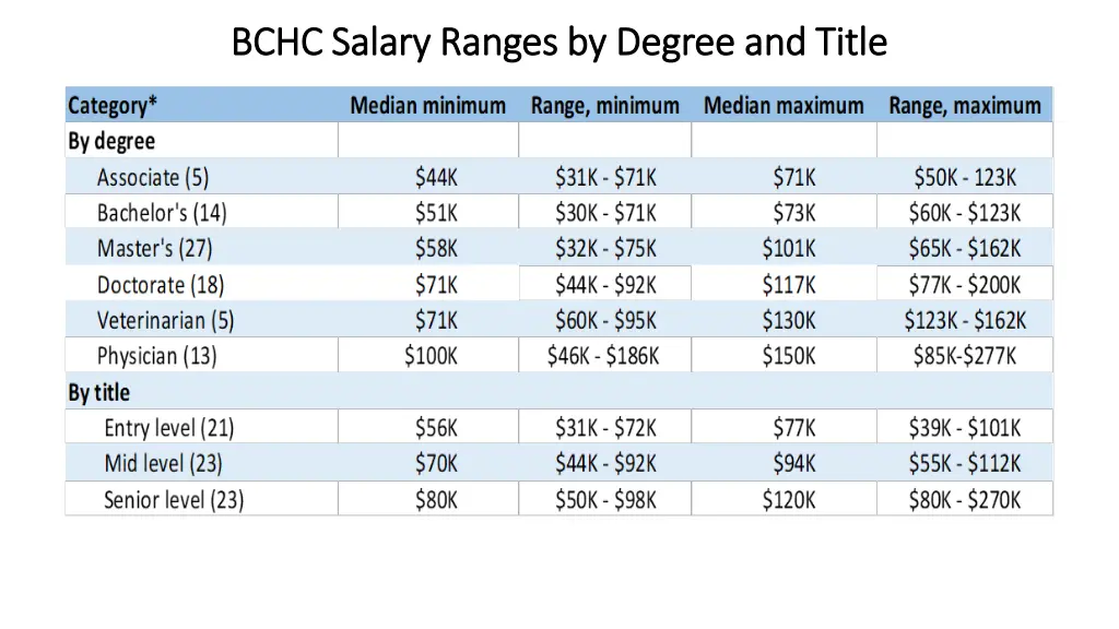 bchc salary ranges by degree and title bchc