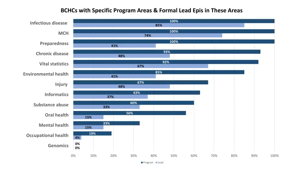 bchcs with specific program areas formal lead