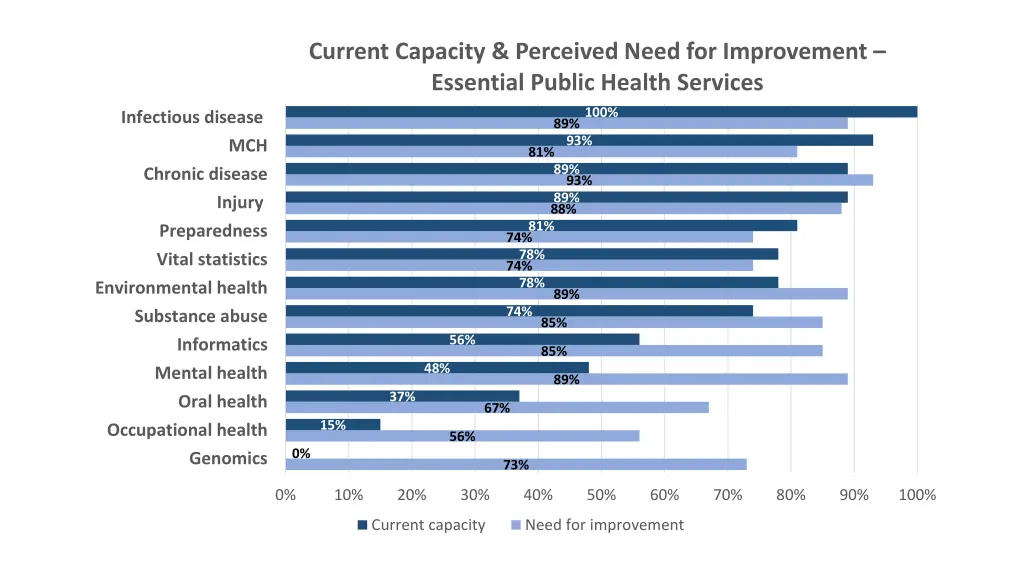 current capacity perceived need for improvement