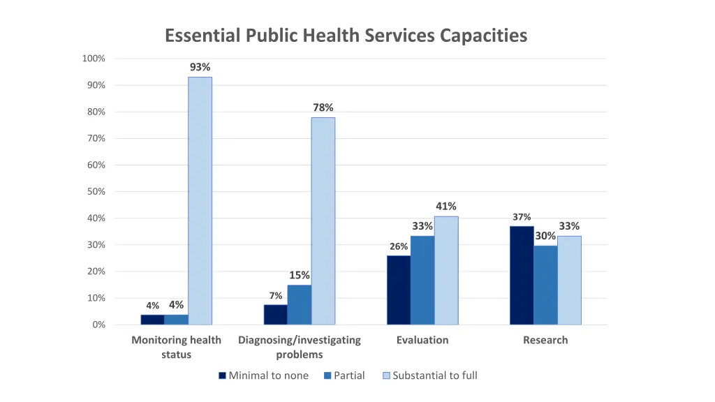 essential public health services capacities