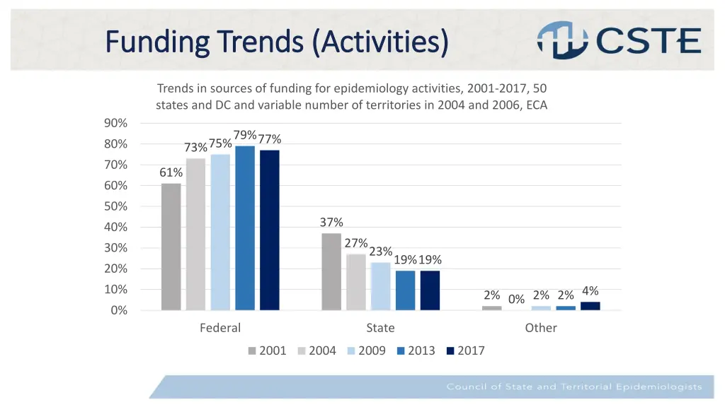 funding trends activities funding trends