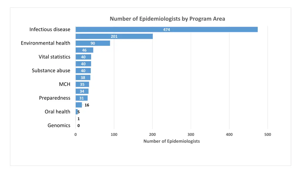 number of epidemiologists by program area