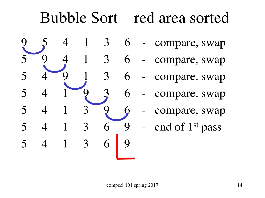 bubble sort red area sorted