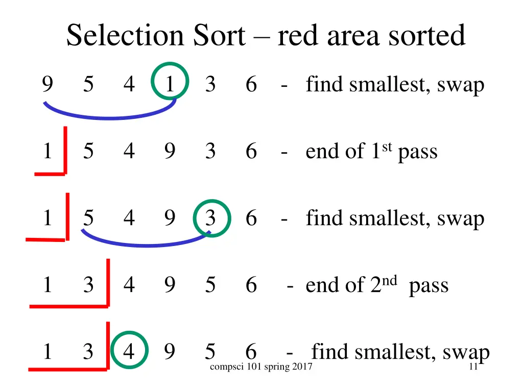 selection sort red area sorted