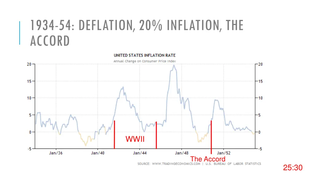1934 54 deflation 20 inflation the accord