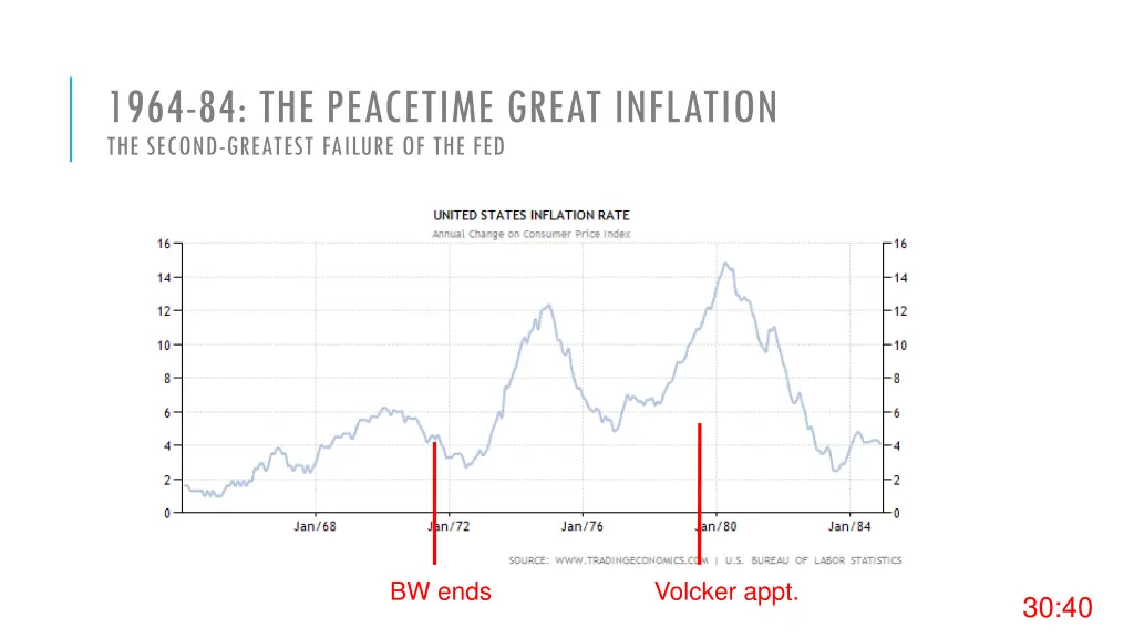 1964 84 the peacetime great inflation the second