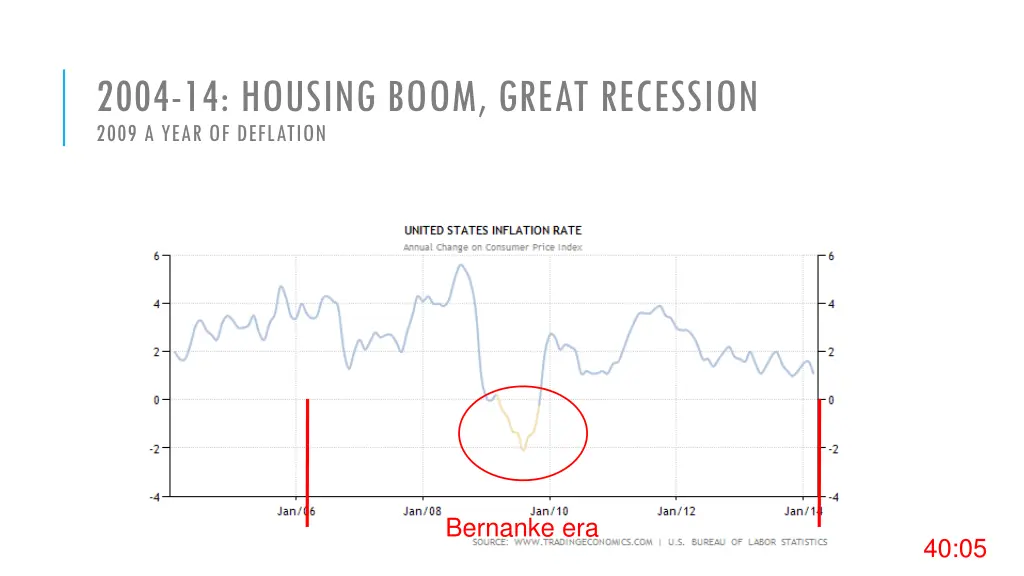 2004 14 housing boom great recession 2009 a year